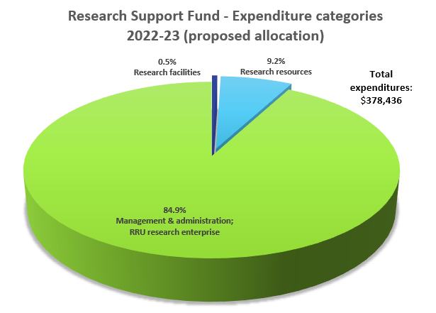 Pie chart showing proposed distribution of Research Support Funds for 2022-23